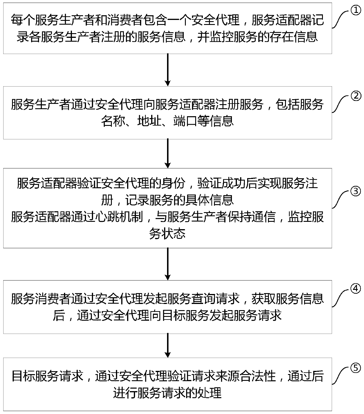 Trust service adaptation method based on security agent