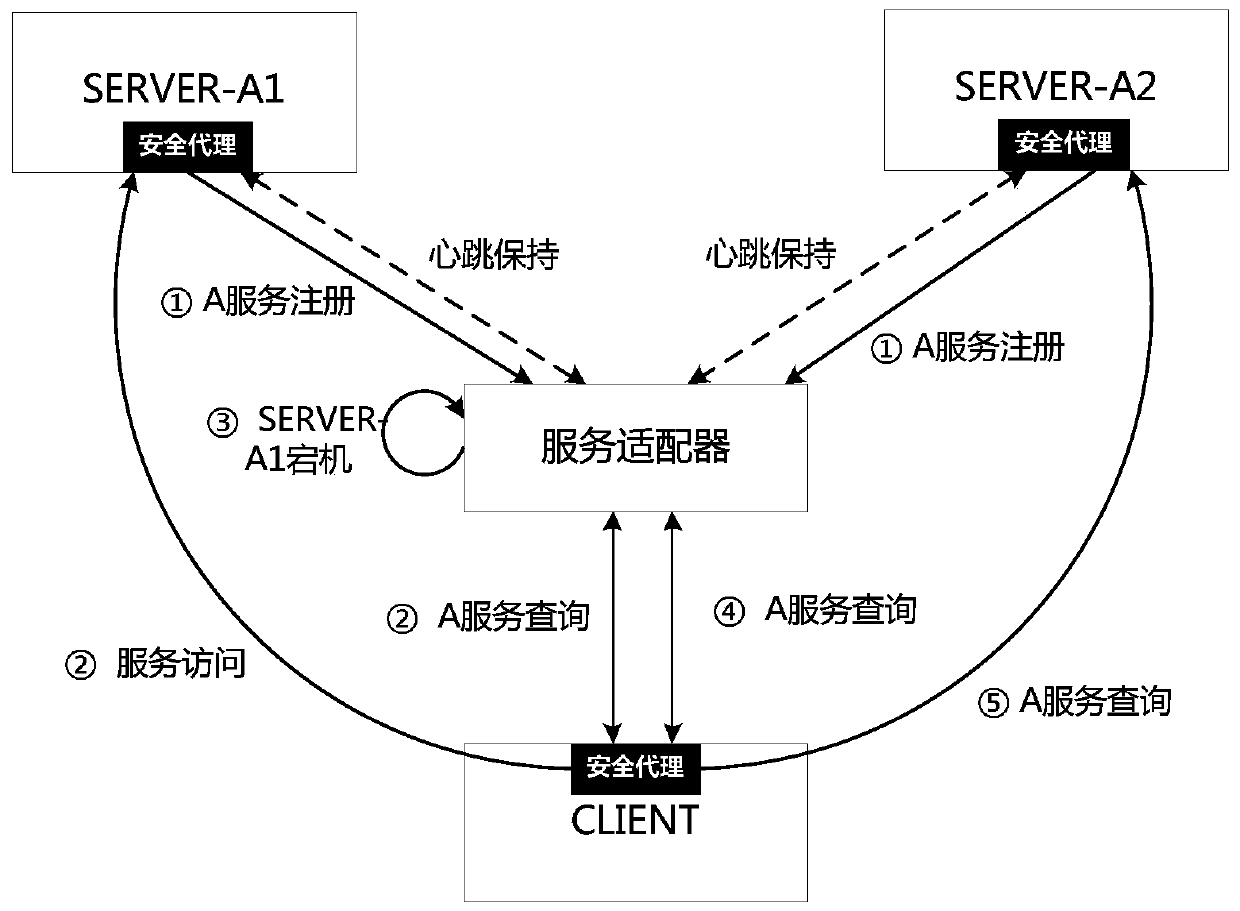 Trust service adaptation method based on security agent