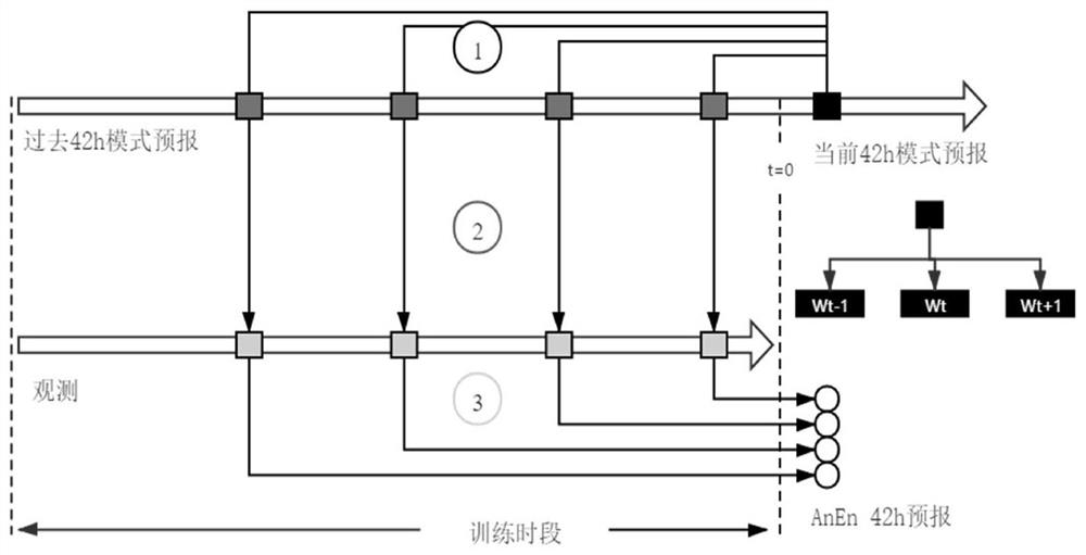 An Atmospheric Forecasting Method Based on Similarity Set Algorithm Based on Time Weight