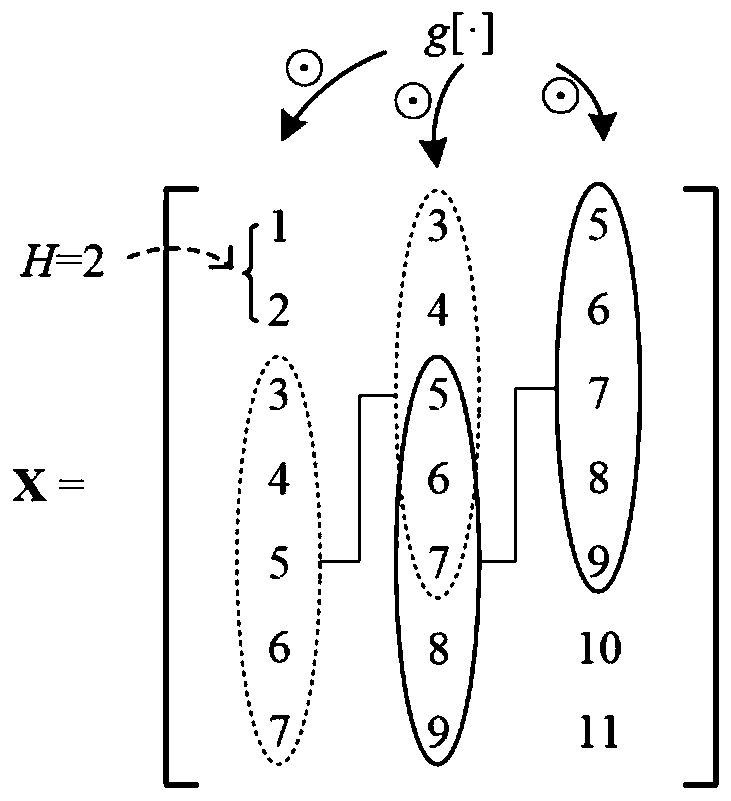 Rapid calculation method for synchronous compression transformation and reconstruction