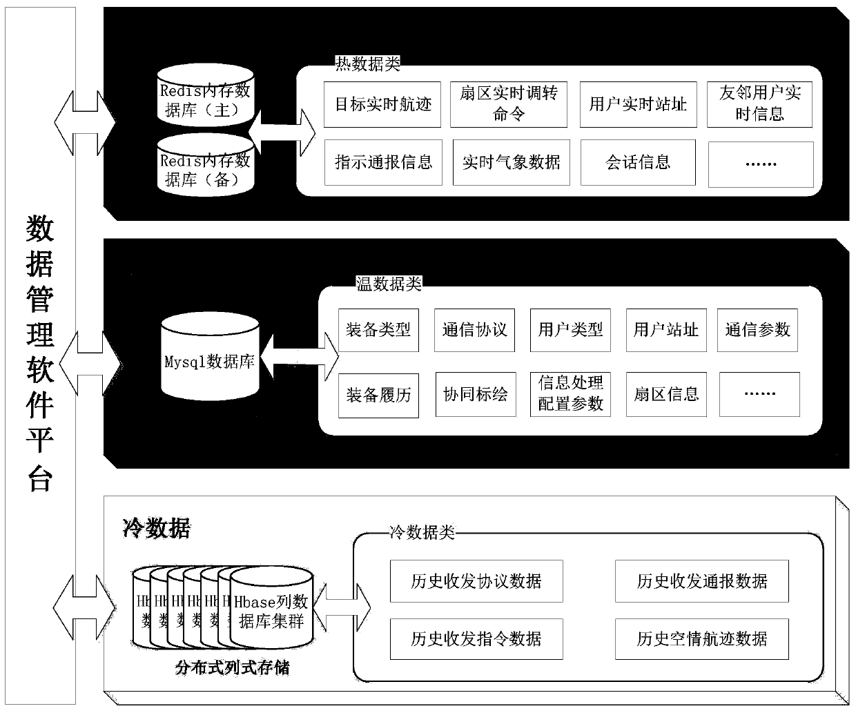 Data management system and data management method based on cold data, temperature data and hot data