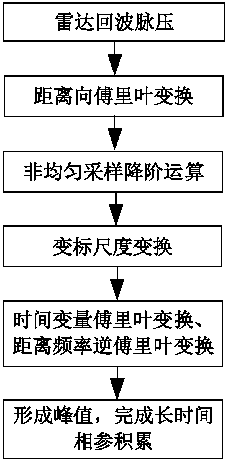 Non-parametric-search radar maneuvering target long-term coherent integration method