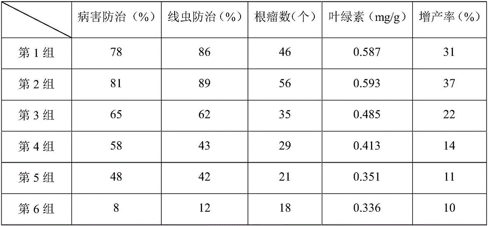 Multifunctional biological organic slow-release fertilizer and preparation method thereof