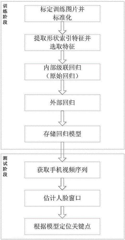 Real-time face key point positioning method based on Android platform