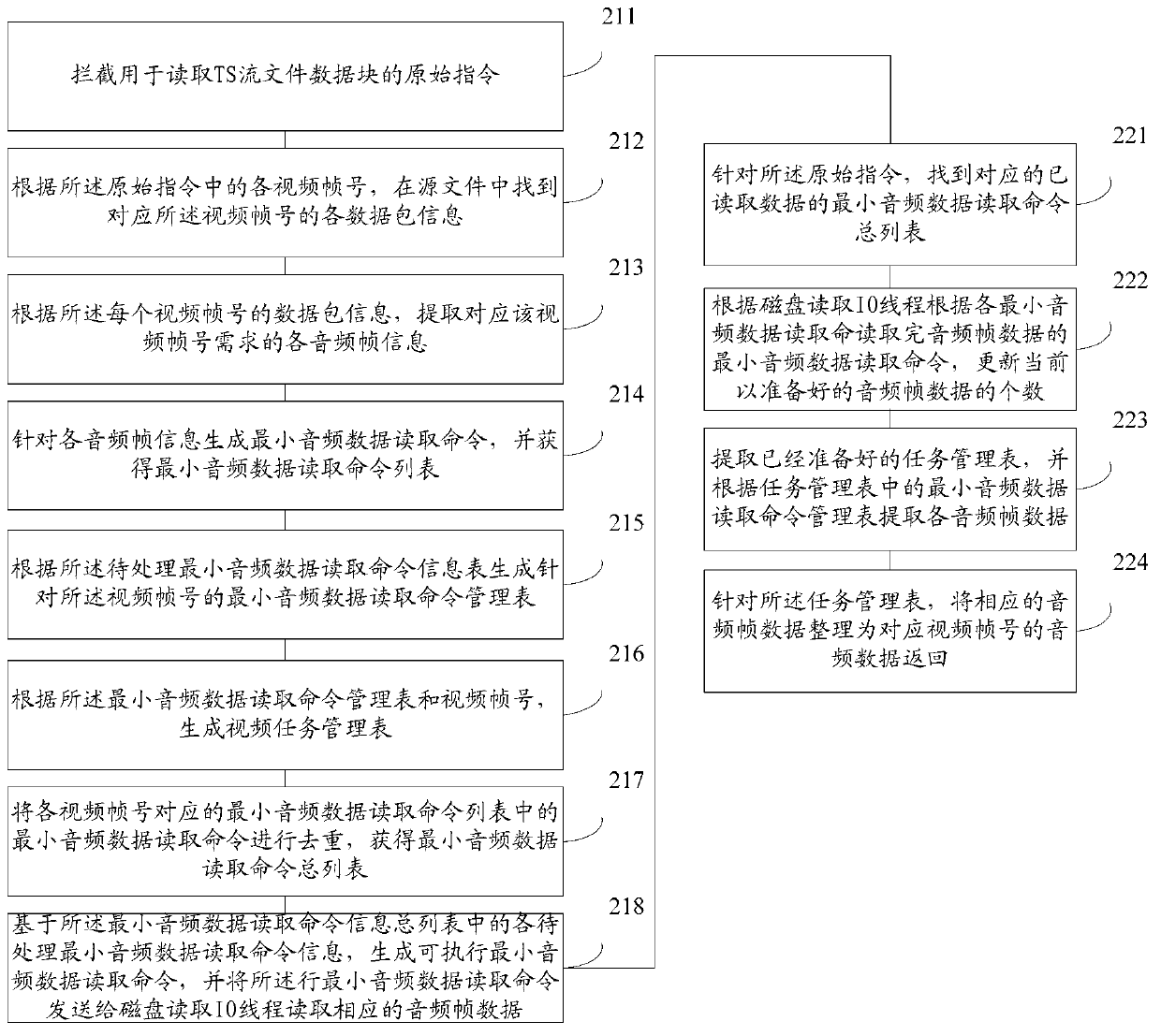 Non-interlaced voice data reading method and non-interlaced voice data reading device