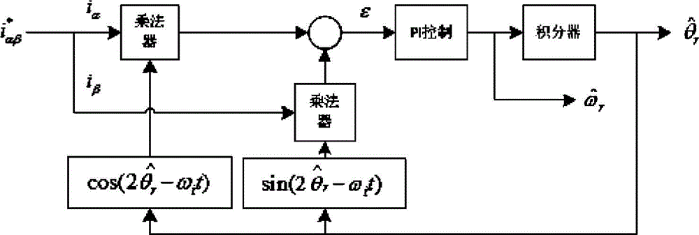 Tracking method of rotor position of salient pole permanent magnet synchronous motor in motion state