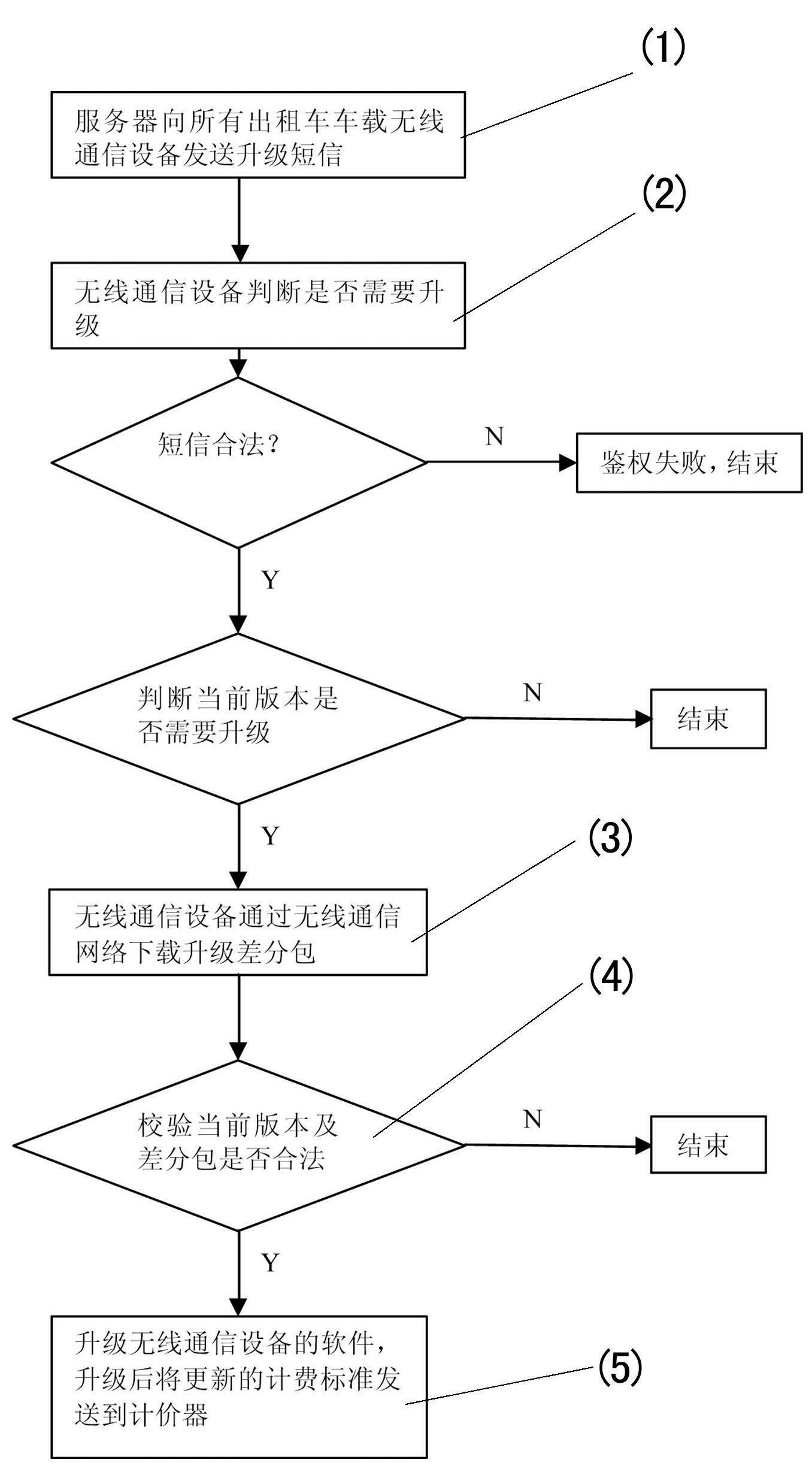 Method for upgrading taximeter in wireless mode and taximeter used thereby