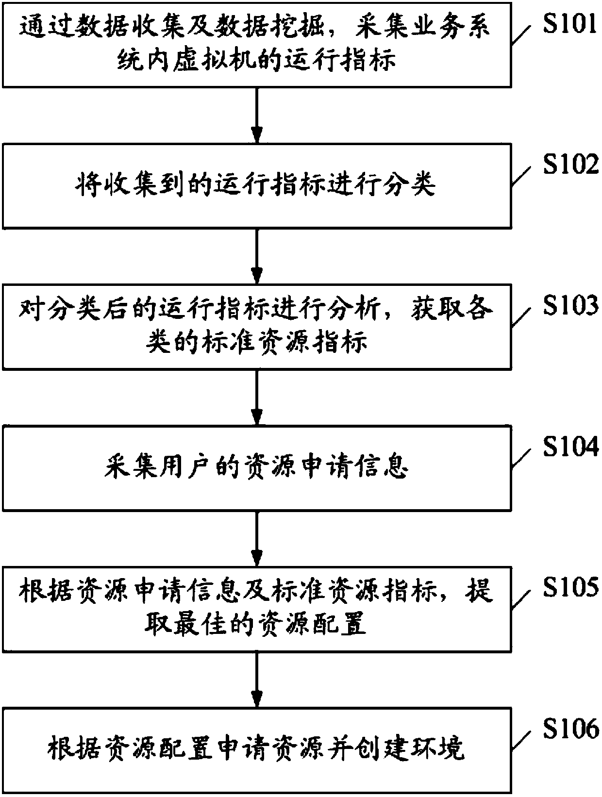 Method and system for computing cloud computing service resources based on big data environment