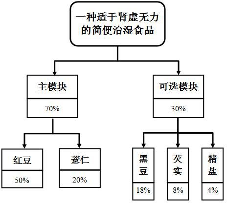 Simple and convenient wetness treatment food suitable for people with kidney deficiency and impotence