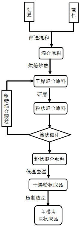 Simple and convenient wetness treatment food suitable for people with kidney deficiency and impotence