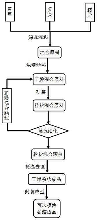 Simple and convenient wetness treatment food suitable for people with kidney deficiency and impotence