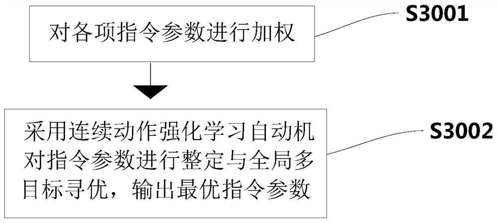 Self-adjusting method for injection molding machine