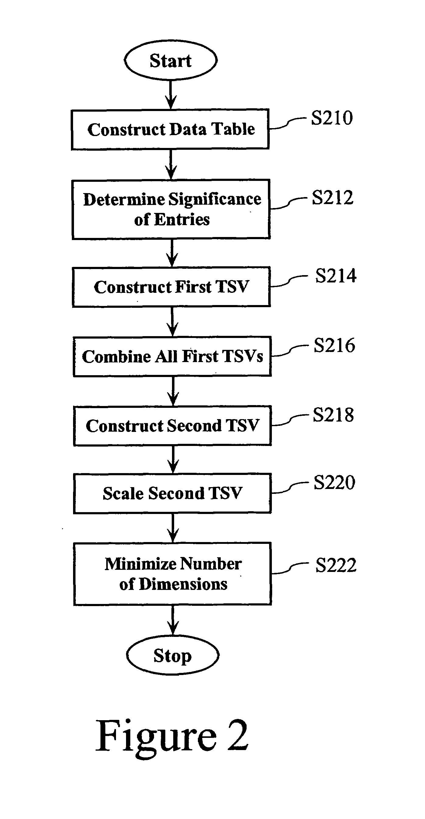 Construction of trainable semantic vectors and clustering, classification, and searching using trainable semantic vectors