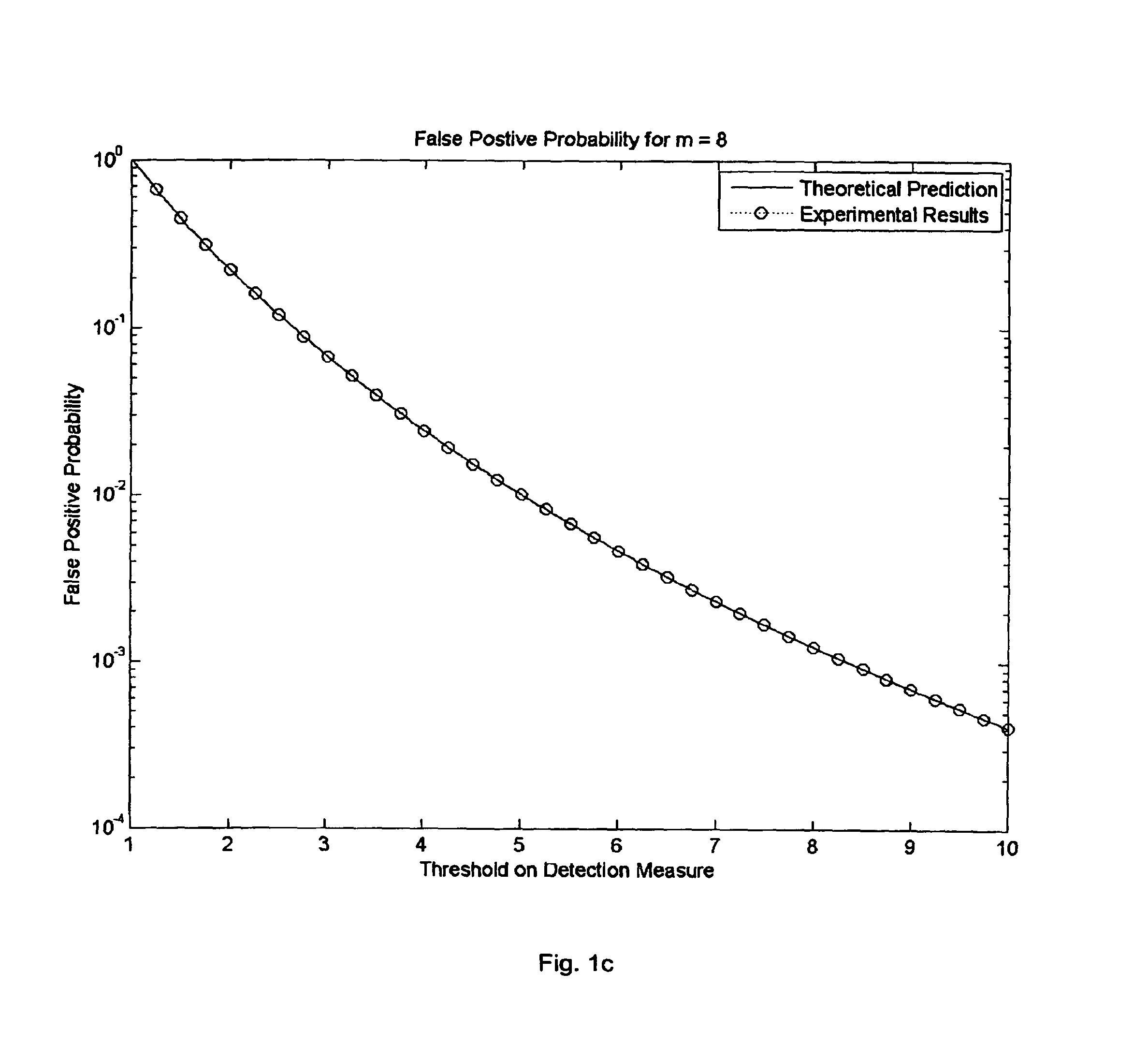 Method and apparatus for setting a detection threshold given a desired false probability