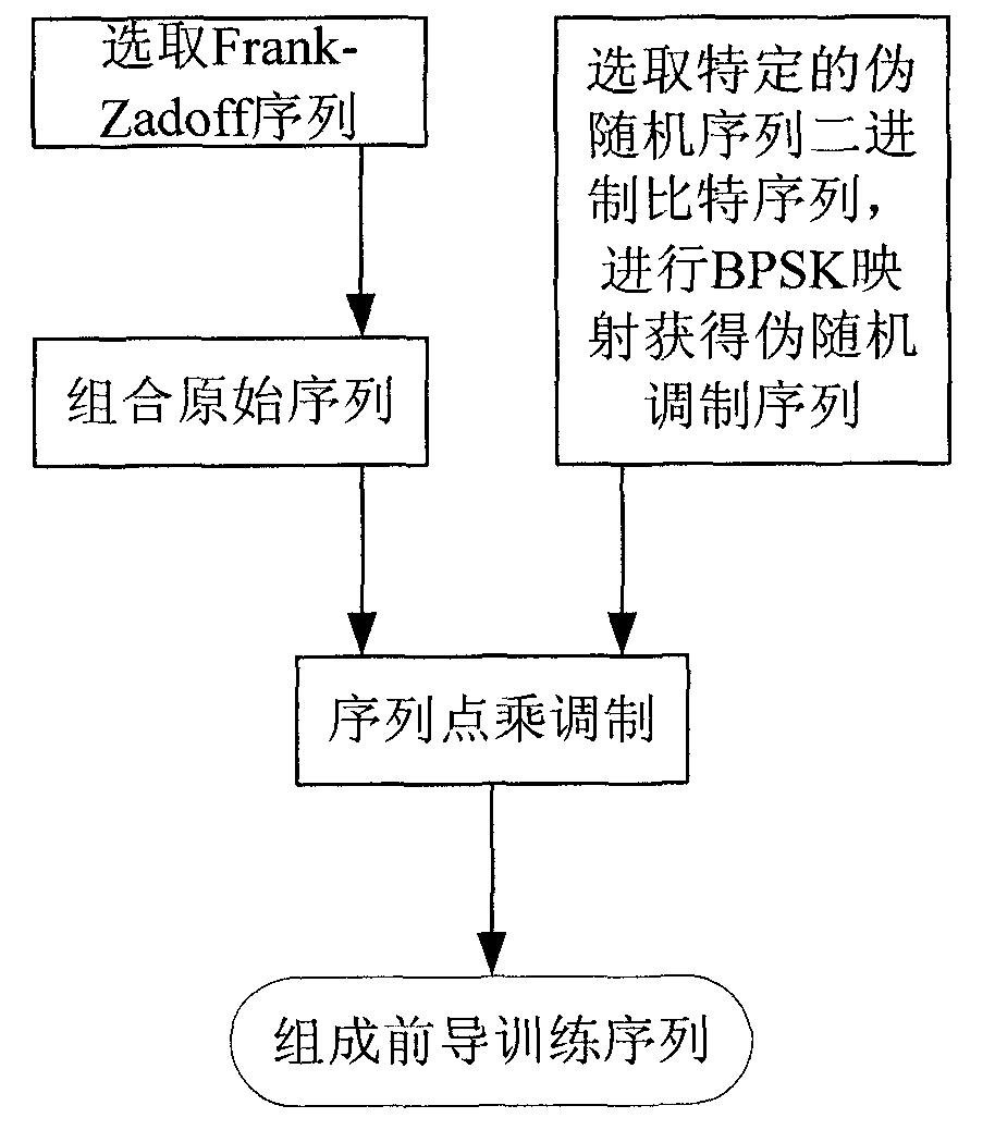 Training sequence frame timing synchronized method based on pseudo-random sequence modulation based