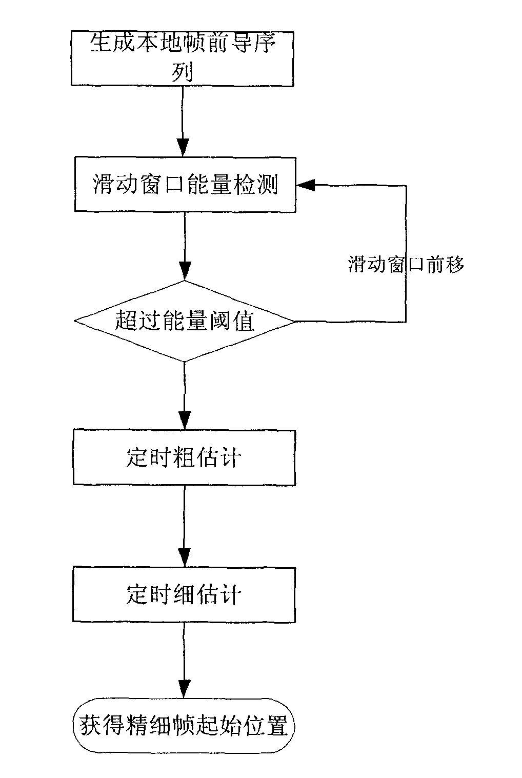 Training sequence frame timing synchronized method based on pseudo-random sequence modulation based