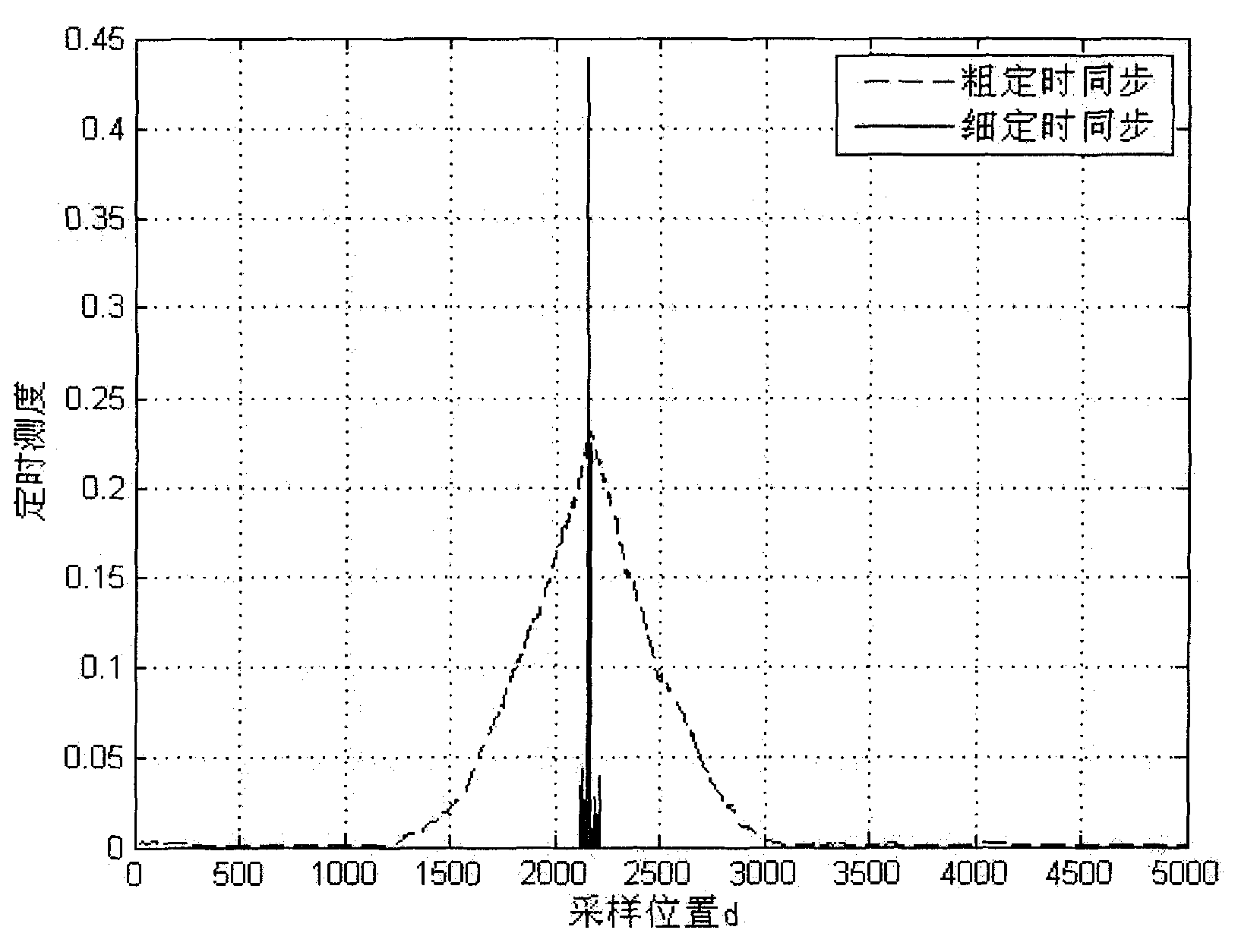 Training sequence frame timing synchronized method based on pseudo-random sequence modulation based