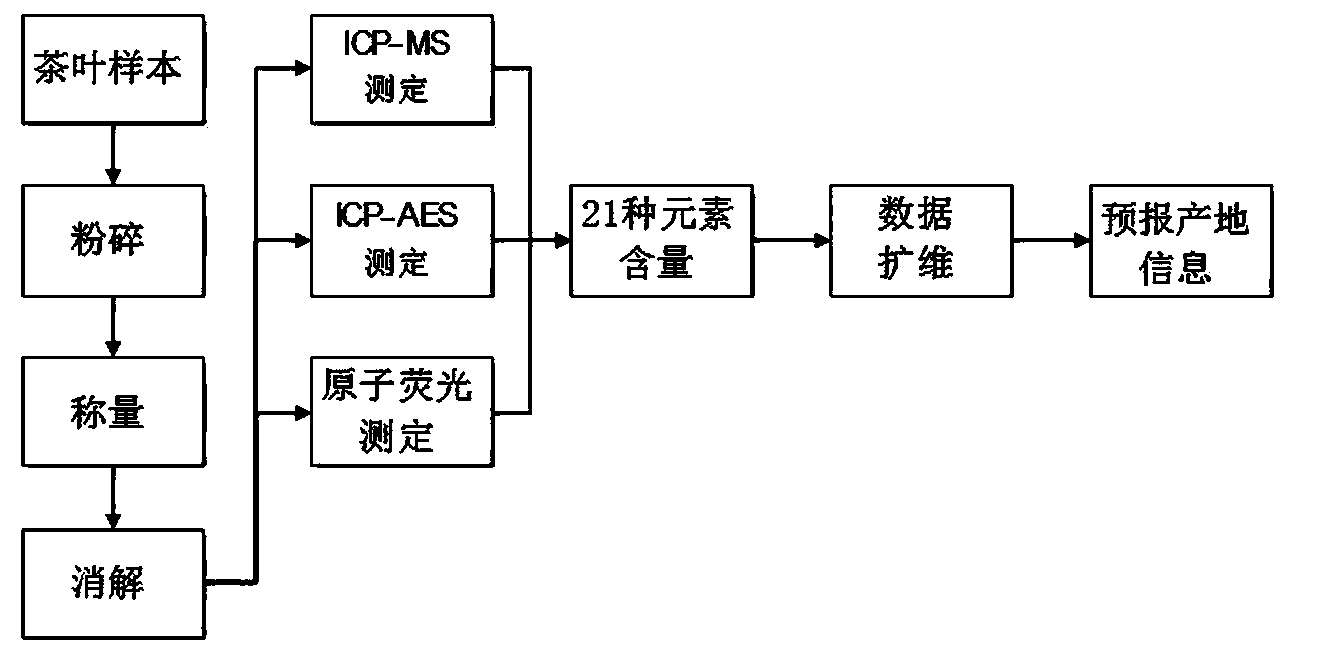 Method for identifying producing area of tea by using element content in the tea