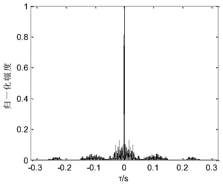 Generation method of multi-static sonar low-interception multi-address resolution signal