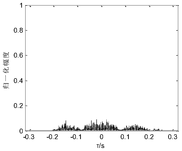 Generation method of multi-static sonar low-interception multi-address resolution signal