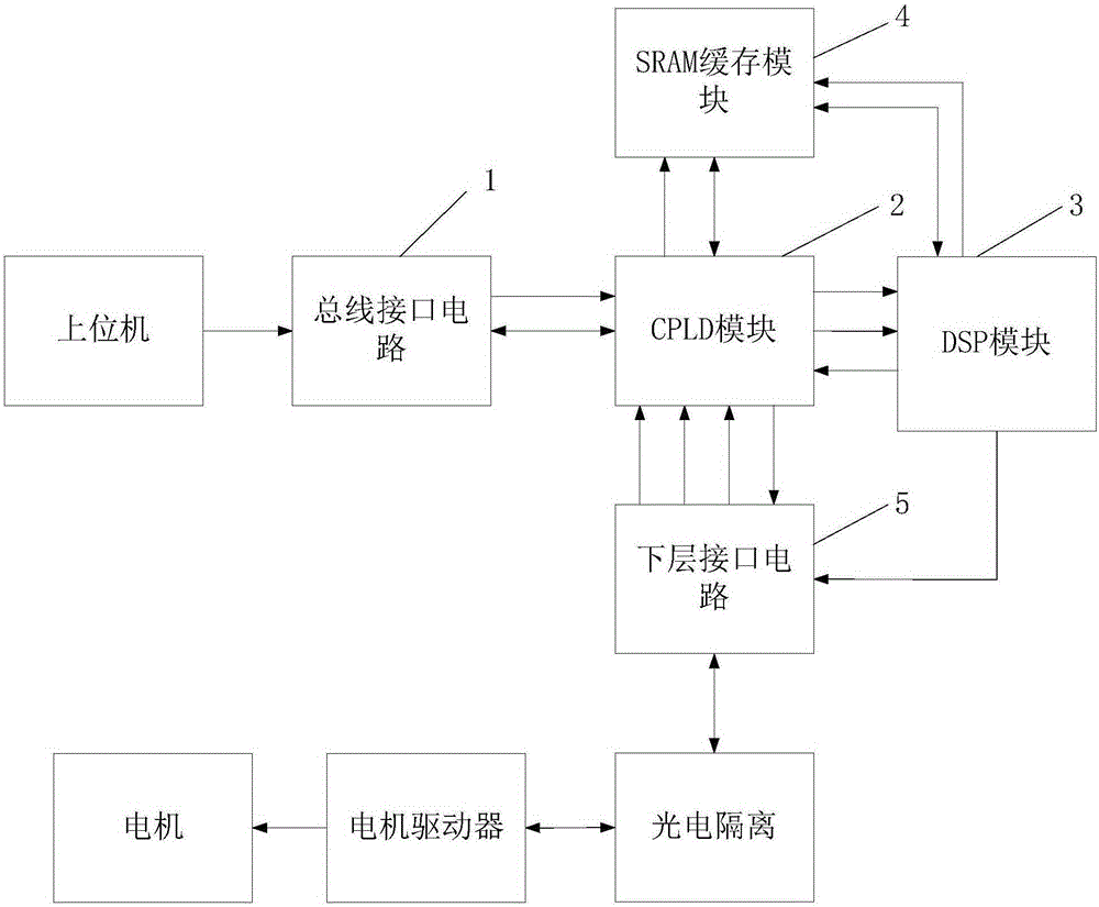 Two-axis planar motion control card and two-axis planar motion control method for fully automatic surface mount system