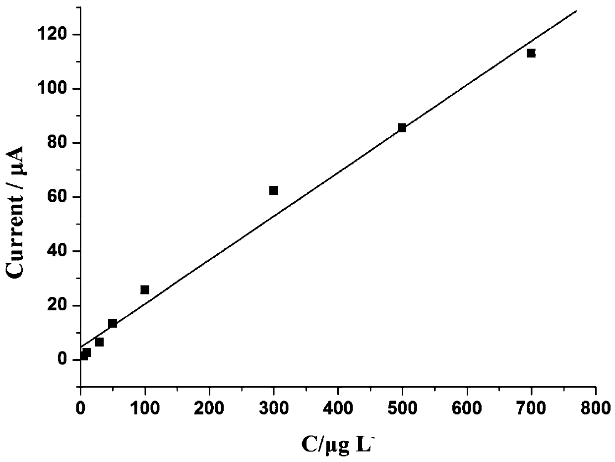 An electrochemical method for detecting parathion pesticide