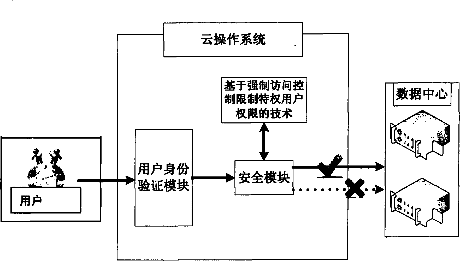 Method for limiting authority of cloud computing privileged user by using mandatory access control