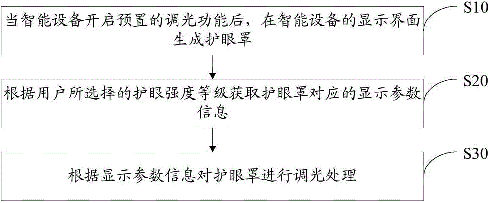 Smart device display method and system