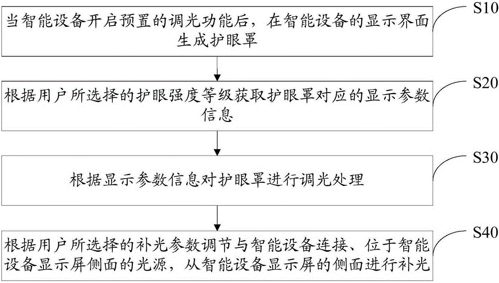 Smart device display method and system