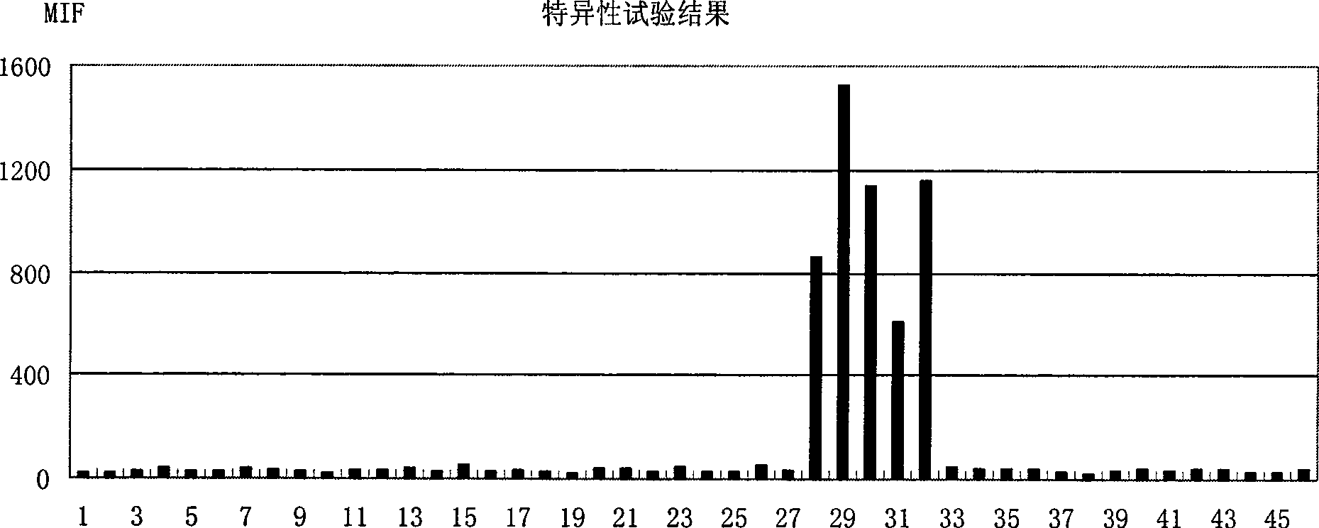 Method for detecting Shigella by using suspension chip technology