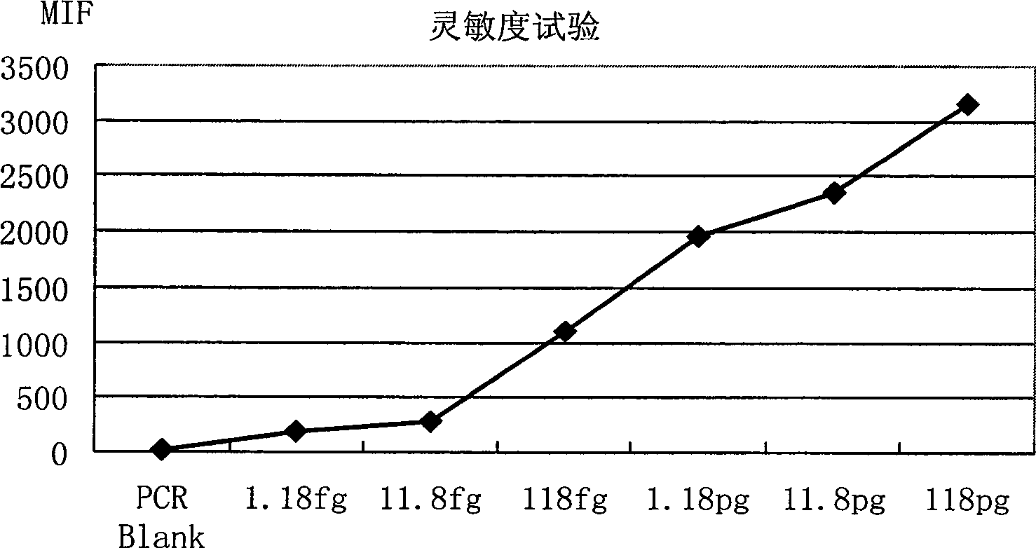 Method for detecting Shigella by using suspension chip technology