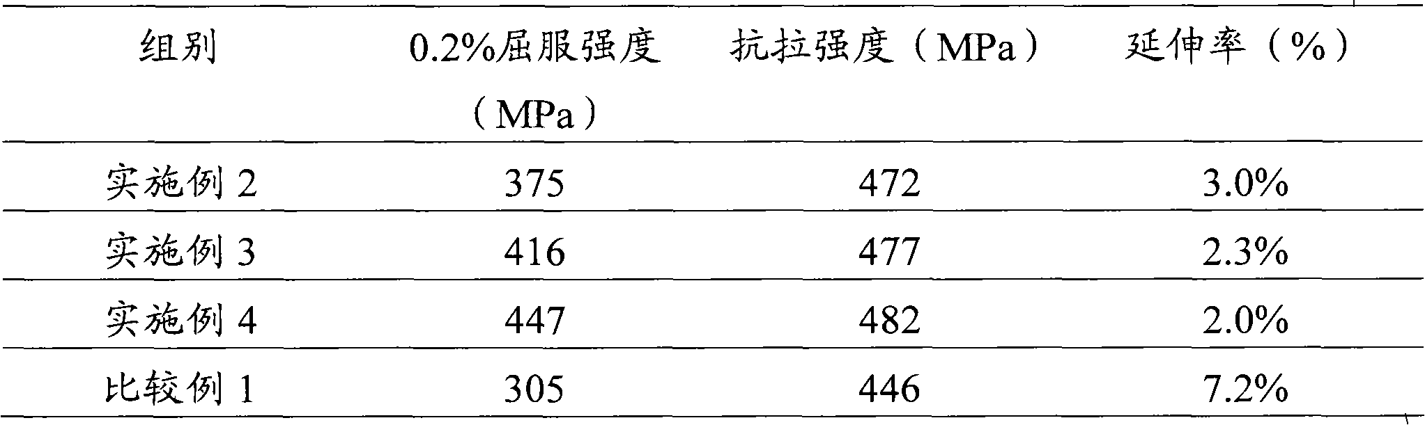 Method for preparing magnesium alloy