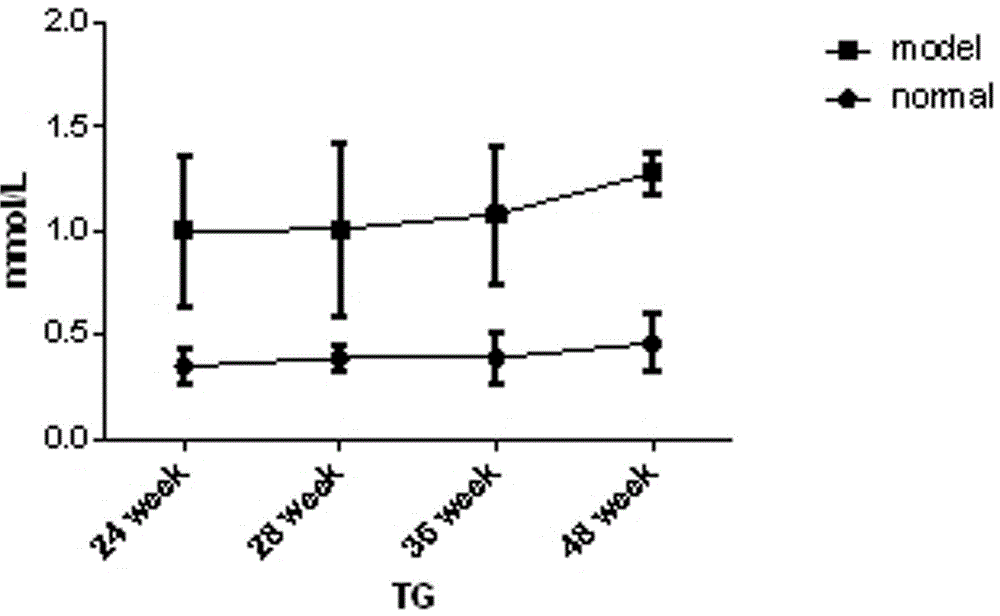 Manufacturing method of bama miniature pig hyperlipidemia model established by feeding high-calorie feed