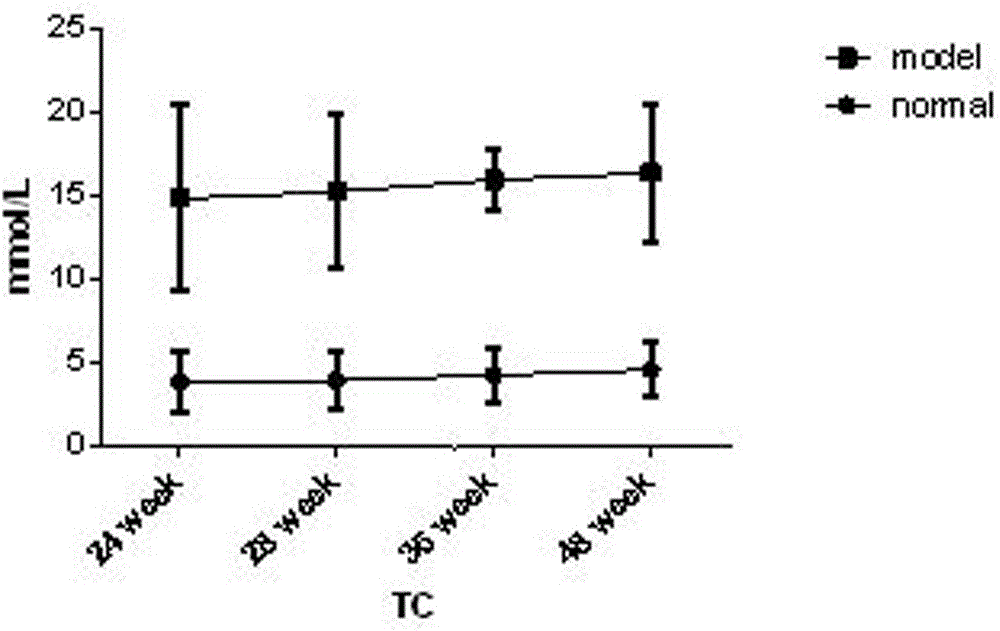 Manufacturing method of bama miniature pig hyperlipidemia model established by feeding high-calorie feed