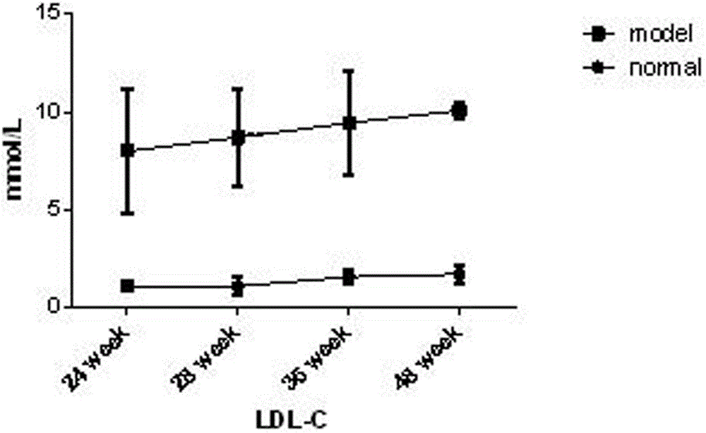 Manufacturing method of bama miniature pig hyperlipidemia model established by feeding high-calorie feed