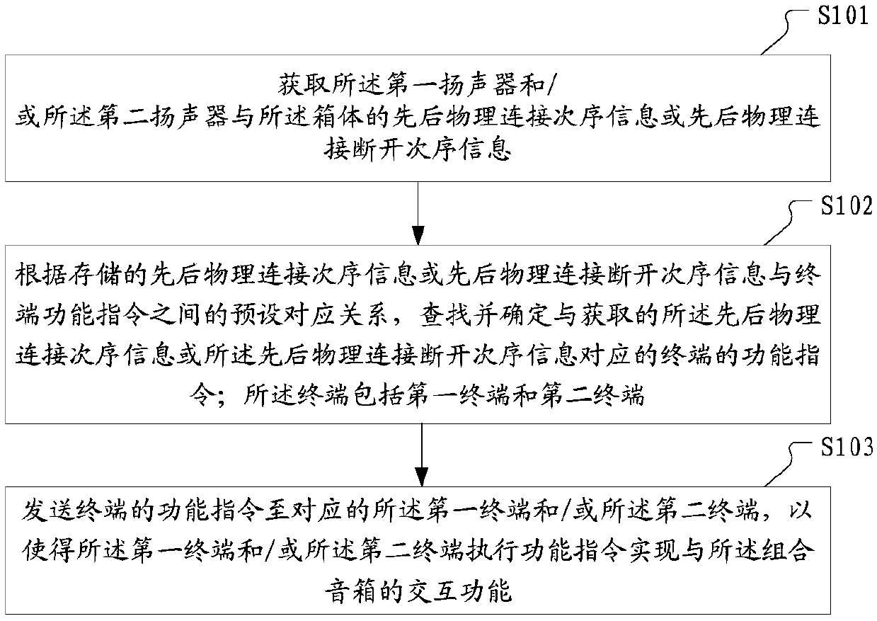 Interaction control method and device for combined sound boxes and combined sound box