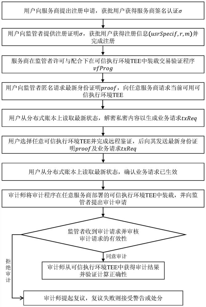 TEE-based privacy protection distributed account book auditing method and system