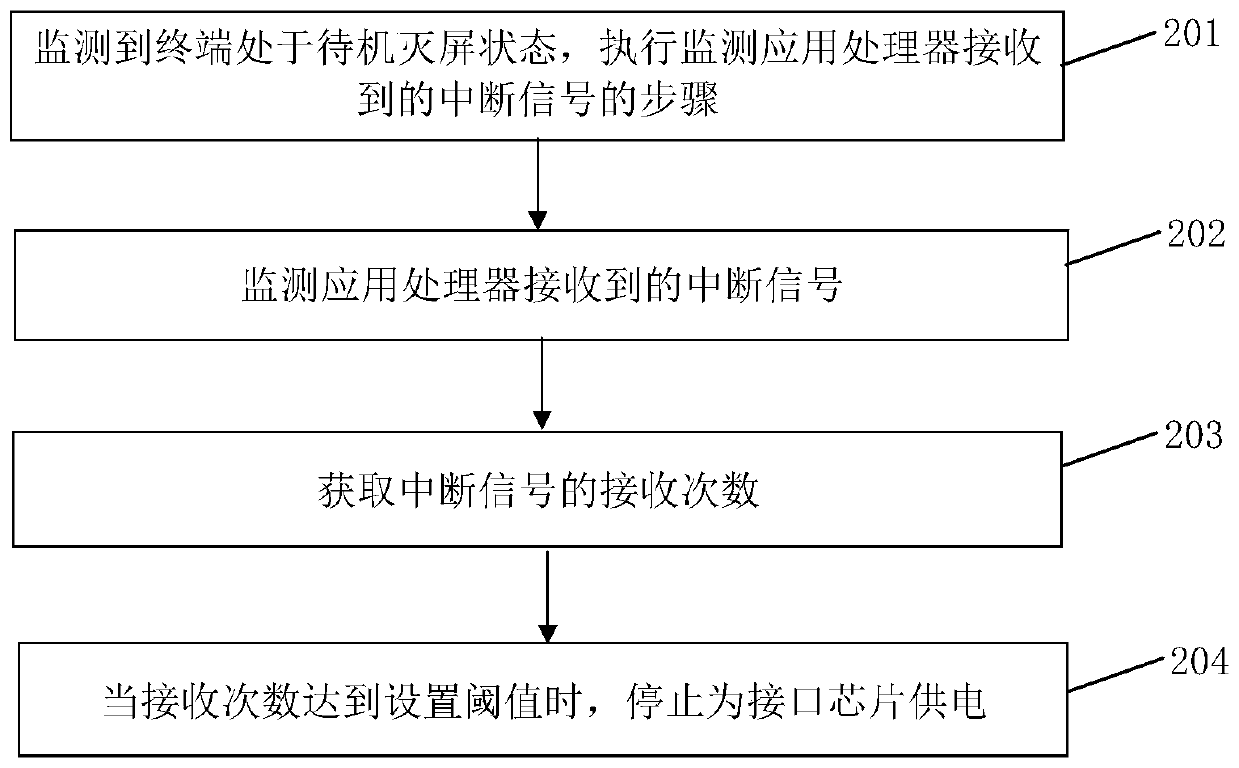 Interface control method, interface control device and storage medium