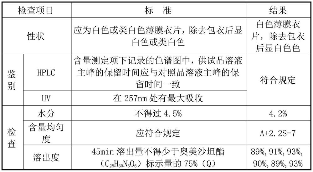 Control method for improving stability of olmesartan medoxomil tablets