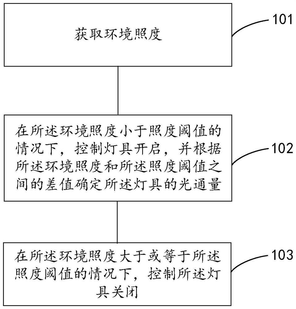 Lamp control method and device, electronic equipment and readable storage medium