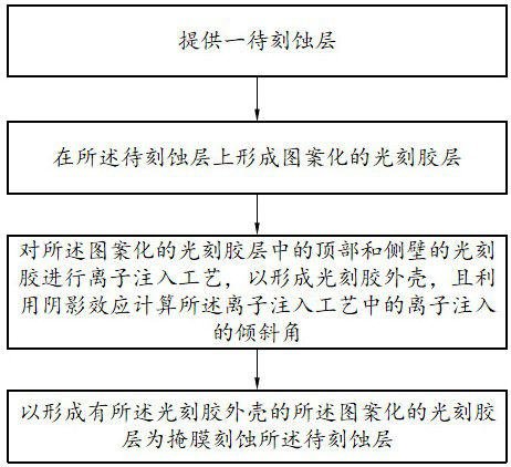 Etching method