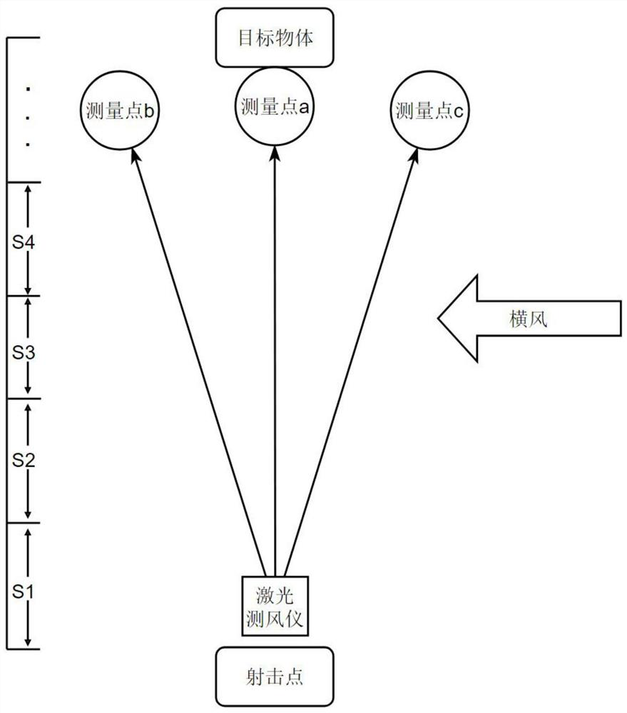 A Method for Predicting Ballistic Deviation of Small Weapons Based on Laser Wind Measurement