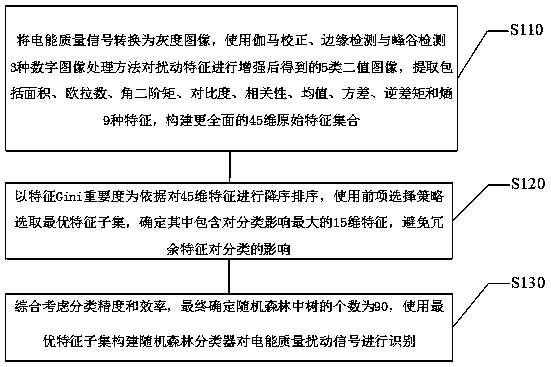 Novel efficient power quality disturbance image feature extraction and recognition method