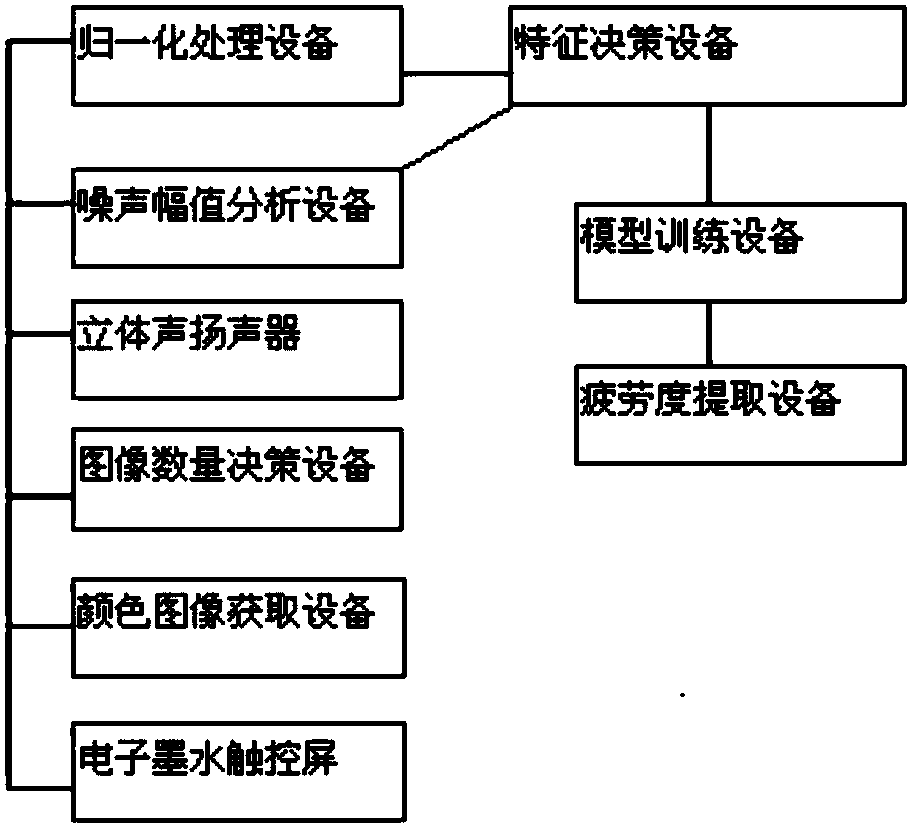 Fatigue analysis platform