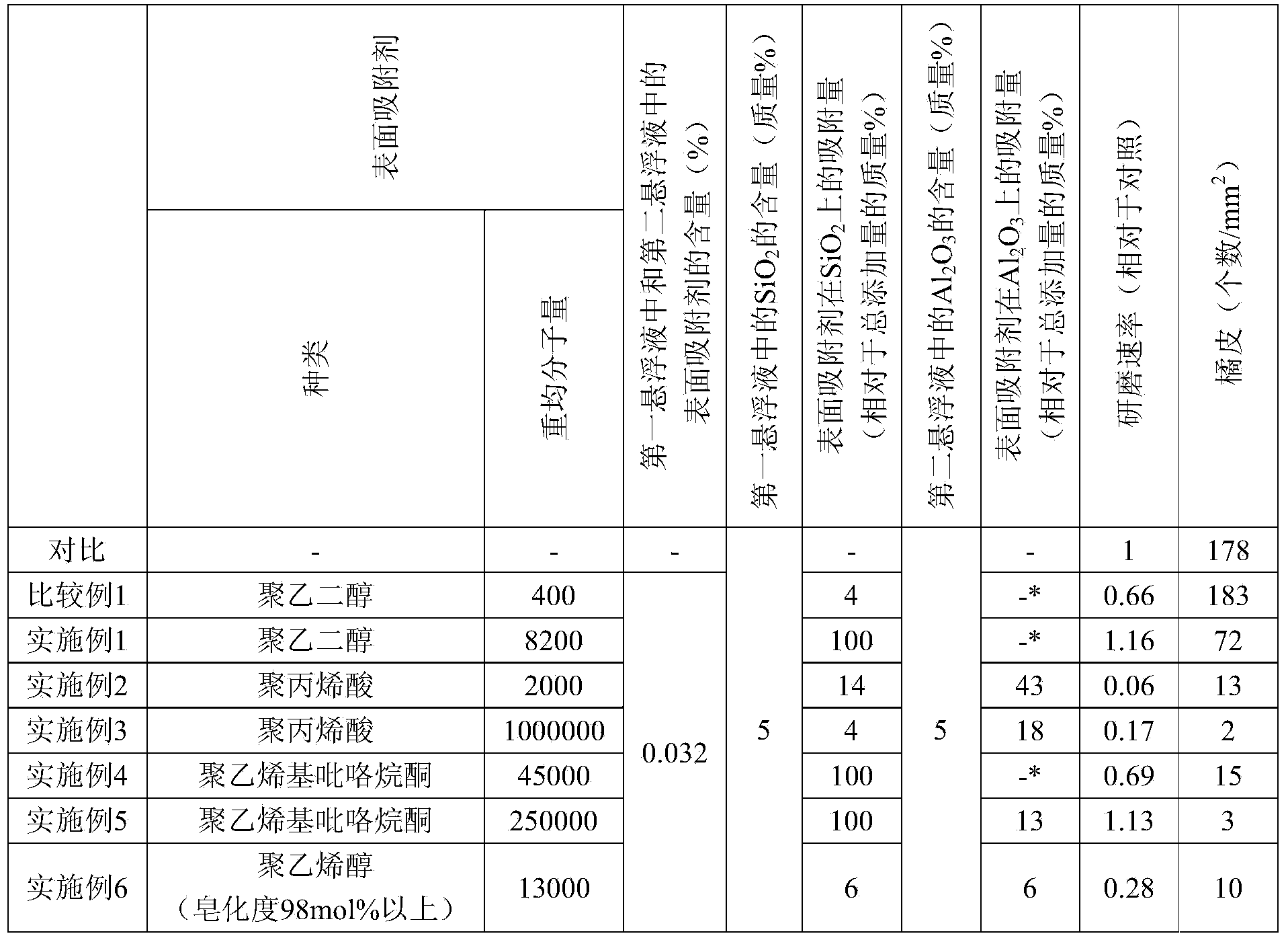 Polishing composition and fabrication method of substrate using same