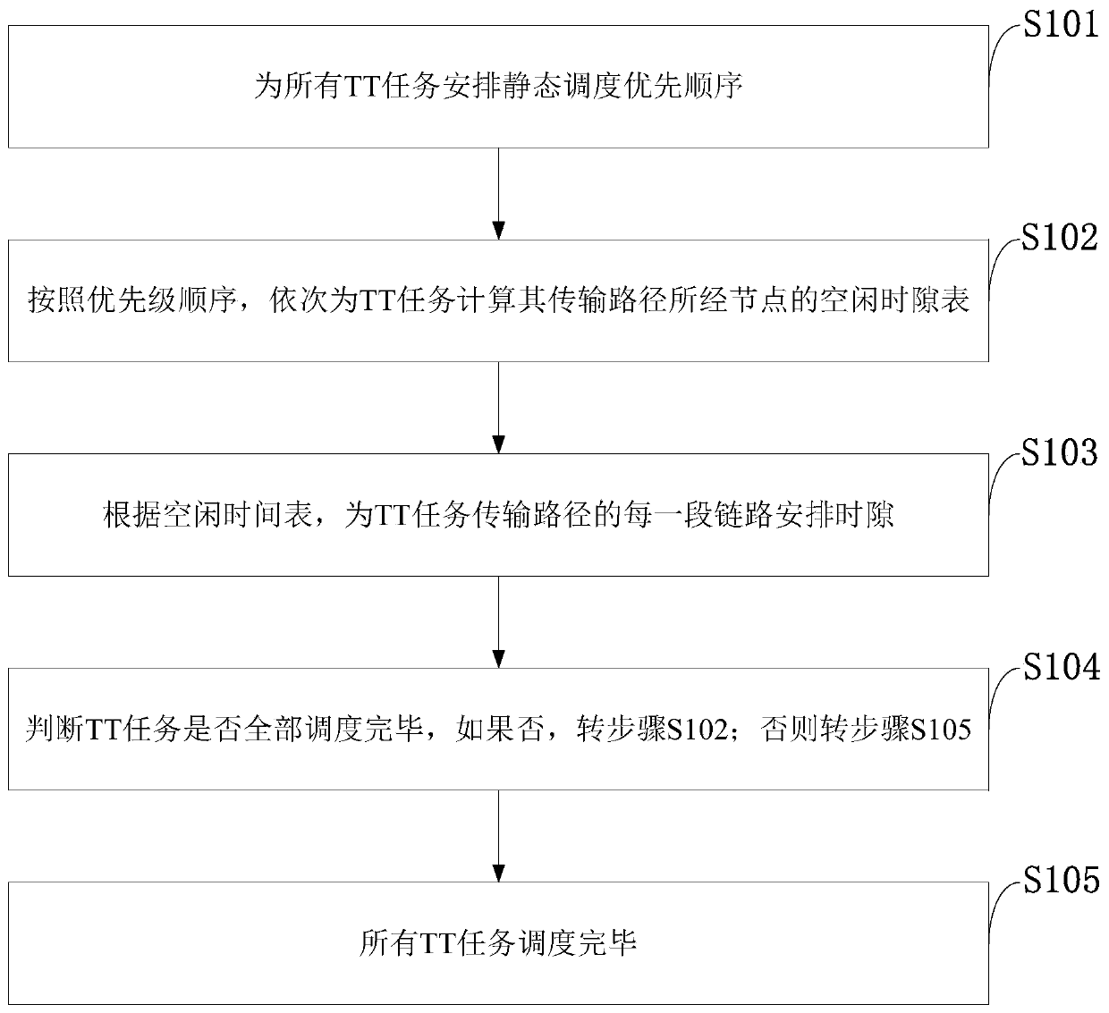 A method for generating a time-triggered service static schedule table