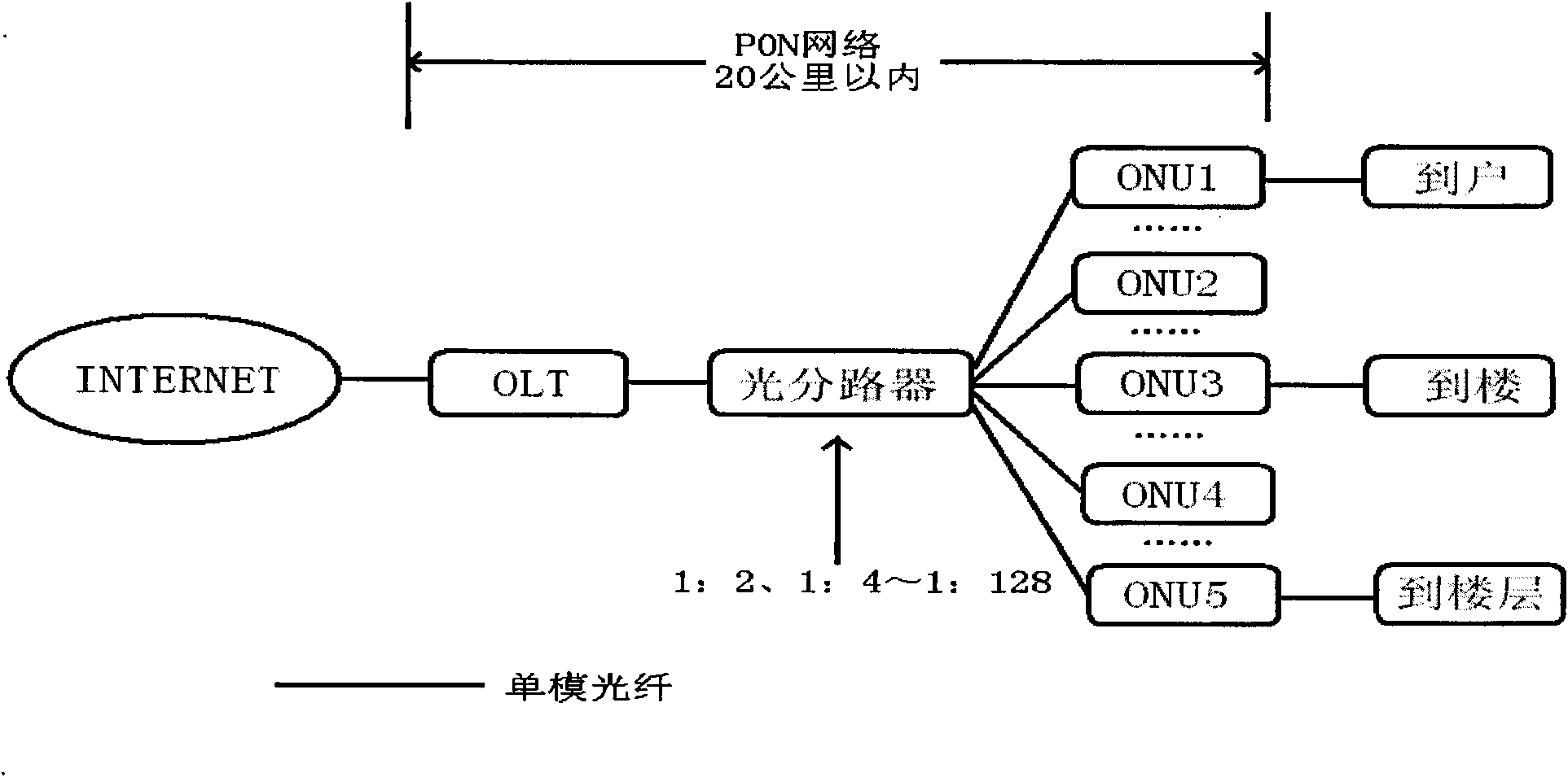 FTTH optical access network architecture based on ''three-network integration''