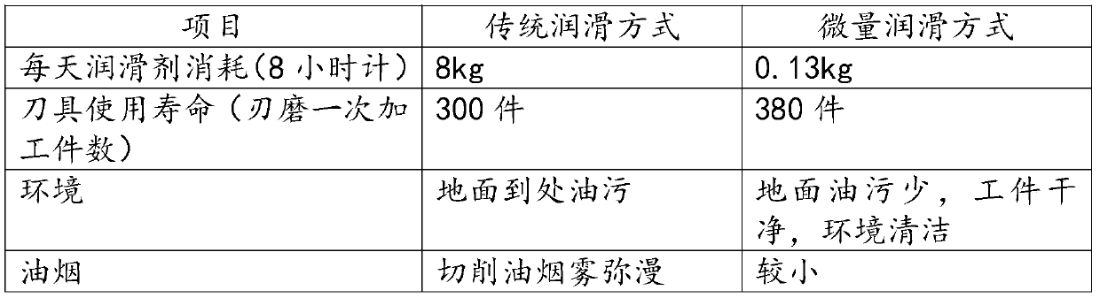 Lubrication oil composition, preparation method of lubrication oil composition and trace quantity lubrication oil prepared by adopting lubrication oil composition