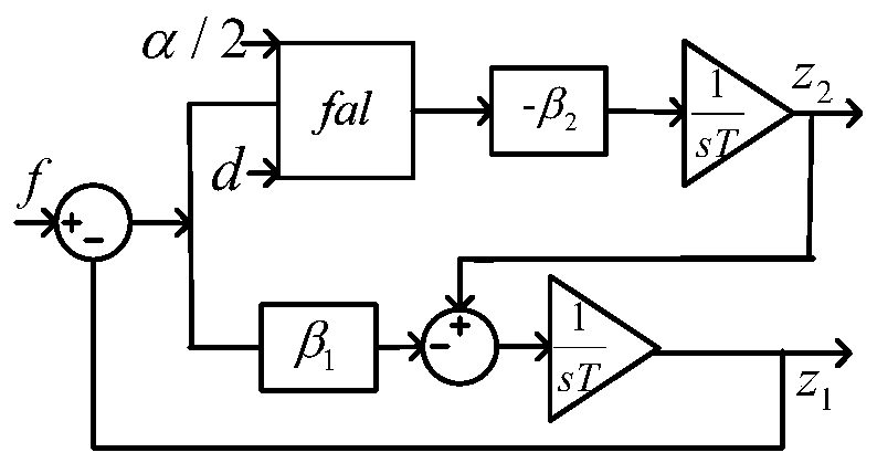 An adaptive hvdc emergency power support method