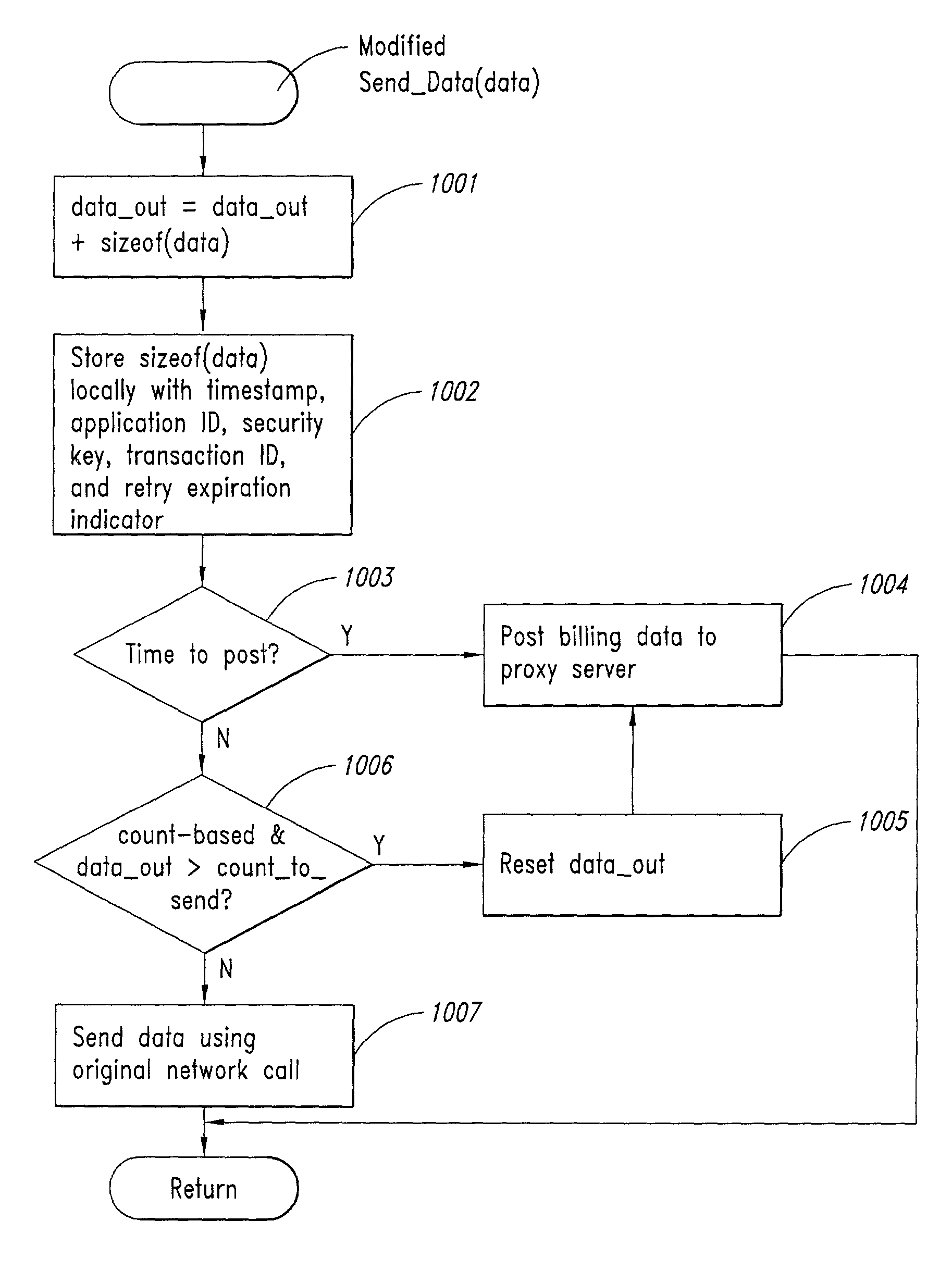 Method and system for transmission-based billing of applications